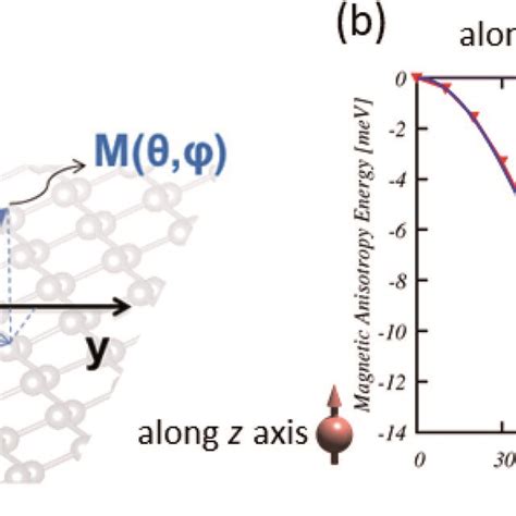 a Schematic representation of the magnetization orientation θ ϕ of