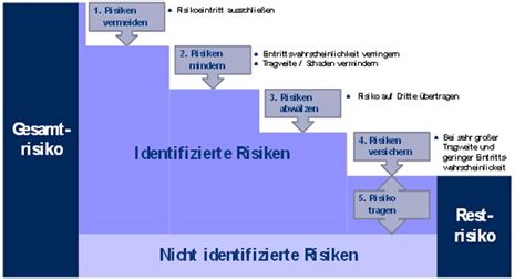 Risikomanagement Im Projekt Gpm Blog