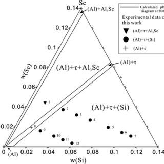 Calculated Ternary Phase Diagram Of The AlScSi System In The Al Rich