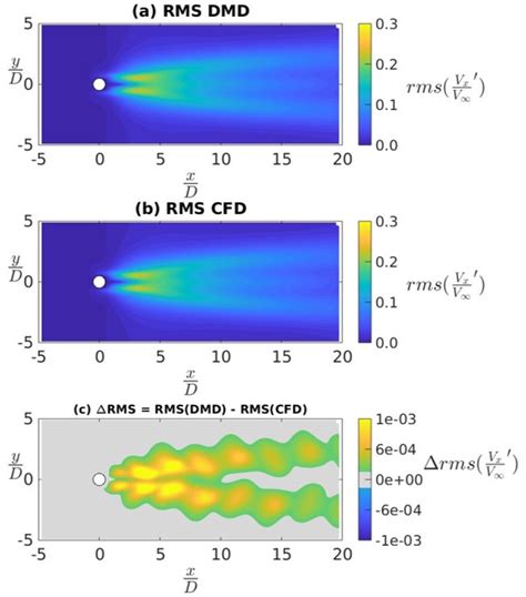 RMS Of The Stream Wise Velocity Fluctuations For Flow Past A 2D