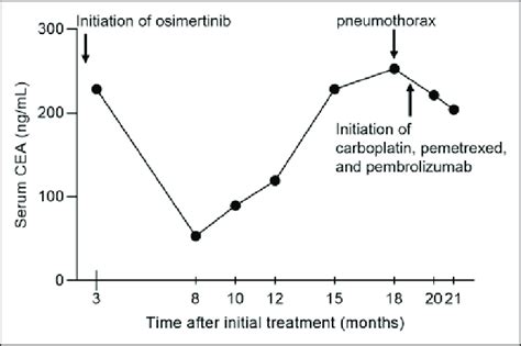 Dynamic monitoring of CEA and its timeline serum CEA levels indicate ...