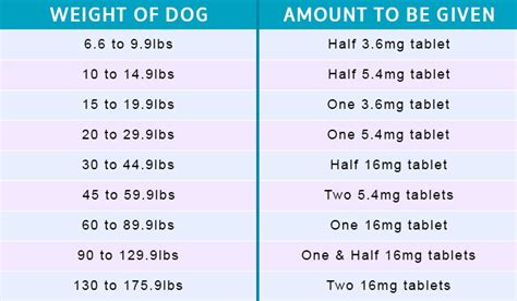 apoquel dosing chart for dogs