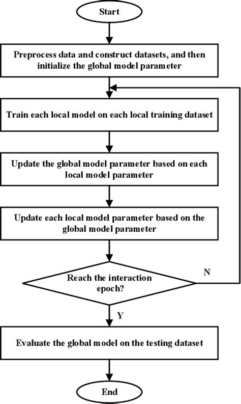 Figure 2 From Data Driven Electricity Theft Detection Based On Federated Learning Semantic Scholar