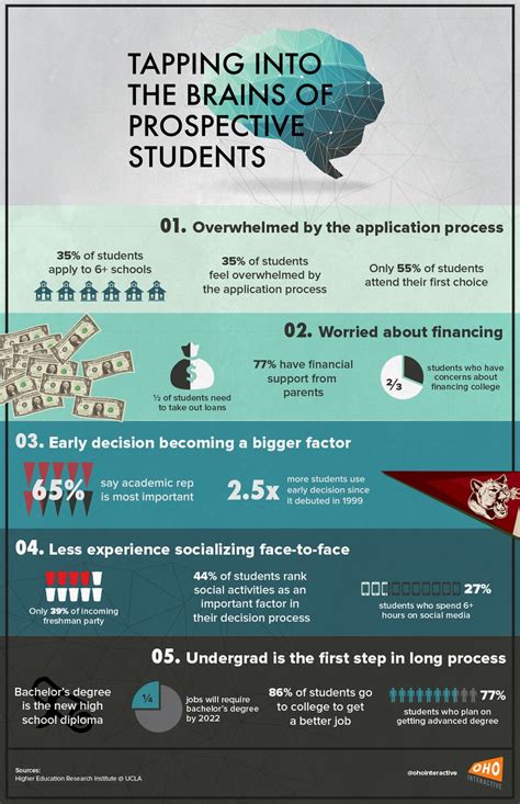 Tapping Into the Brains of Prospective College Students Infographic - e