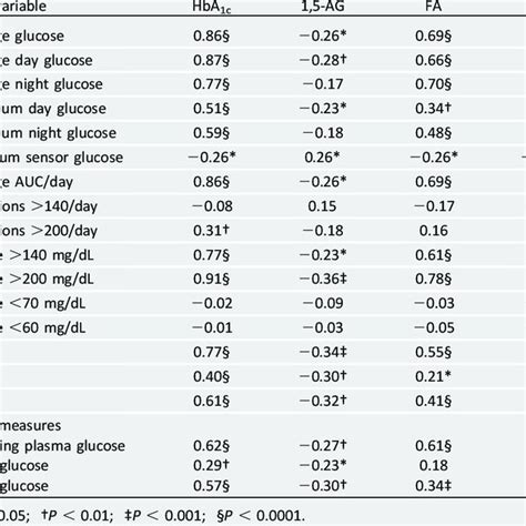 Relationship Between Fasting Plasma Glucose And HbA1c Among 3359 Omani