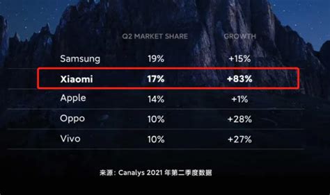 雷军发喜报小米手机销量超苹果跻身全球第二（手机市场占率排名top5） 电子工程专辑