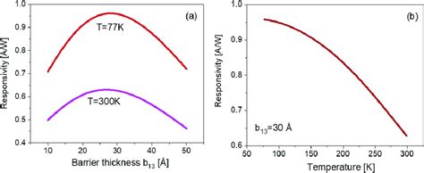 A Photoresponsivity As A Function Of The As A Function Of Barrier