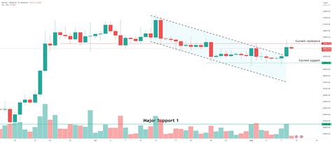 Bitcoin Surges Above $30,000 Mark