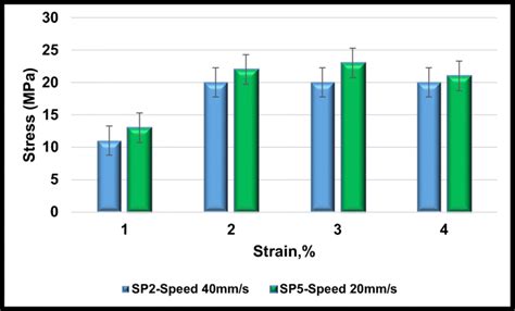 Stress Strain Curves Of Pla Specimens With Different Printing Speeds