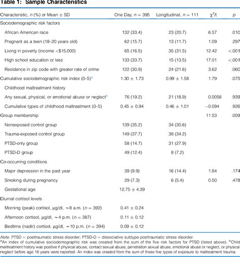 Table 1 From Gestational And Postnatal Cortisol Profiles Of Women With