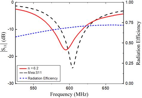 Simulated And Measured Reflection Coefficient And Simulated Radiation