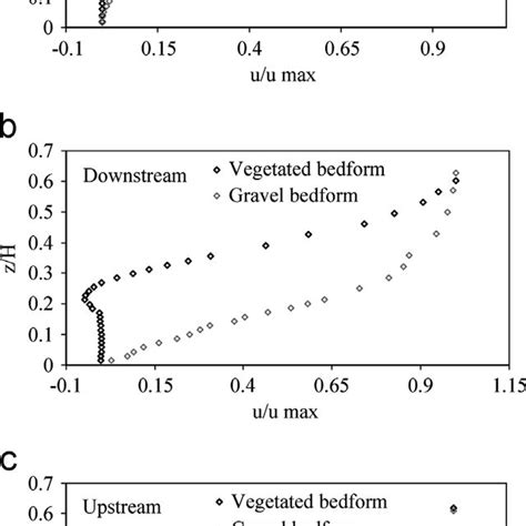 Contour Maps Of Downstream Velocity Over Bedforms A Gravel Bedform