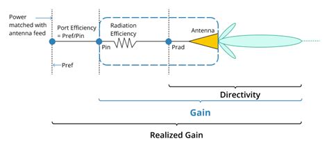 Antenna Gain Calculator − Online Calculation of frequencies of Antennas