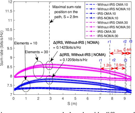 Figure From Trajectory And Passive Beamforming Design For Irs Aided