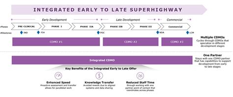 Phase Appropriate Cmc Activities Facilitate The Transition From Early