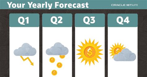 The Importance Of Financial Forecasting Netsuite