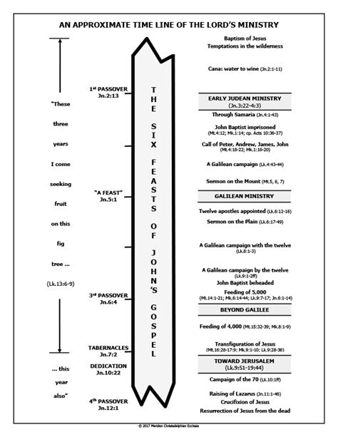 Approx. Timeline of Jesus’ Ministry - Tidings