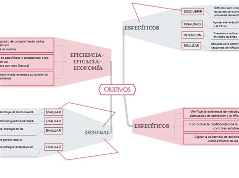 Objetivos Mind Map