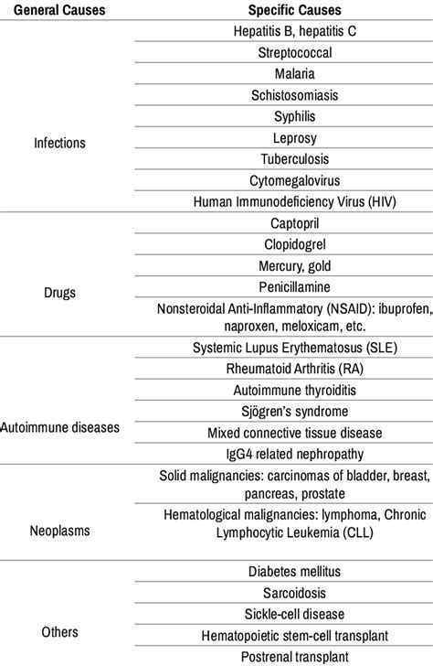 Secondary causes of membranous nephropathy [15]. | Download Scientific ...