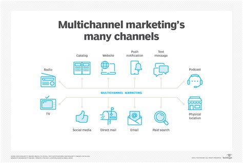 What Is Marcom Or Marcomm Definition From Techtarget