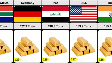 Countries By Gold Reserves 2023 Comparison YouTube