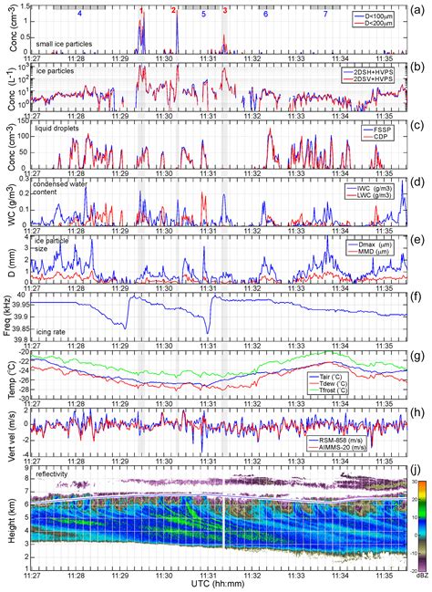 Acp Observation Of Secondary Ice Production In Clouds At Low Temperatures