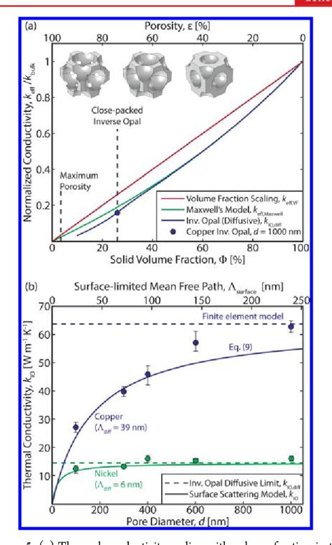 Figure 1 From Quasi Ballistic Electronic Thermal Conduction In Metal