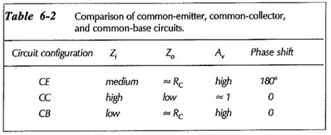 Difference Between Common Base Common Emitter And Common Collector