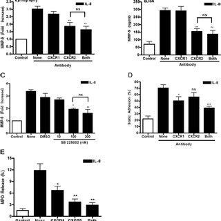 CXCR2 Is Required For IL 8 Mediated MMP 9 Release A B D And E