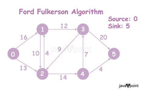 Ford Fulkerson Algorithm Javatpoint