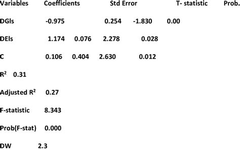 Ordinary Least Squares Equation Dependent Variable Dgdp Download