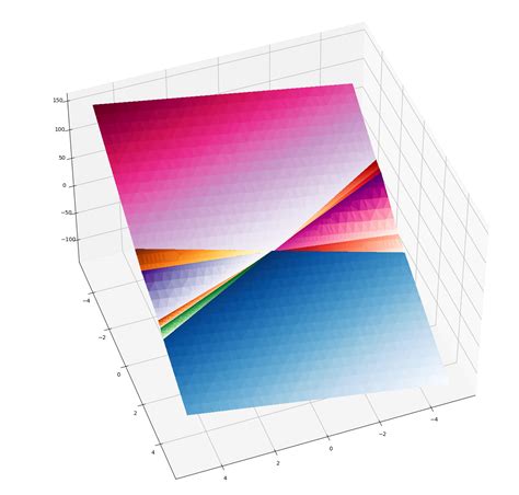 Plot Implicit D With Linear Equation For Rd Issue Sympy