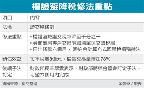 權證避險降稅三讀 交易稅率降至千分之1 稅務法務 產經 聯合新聞網