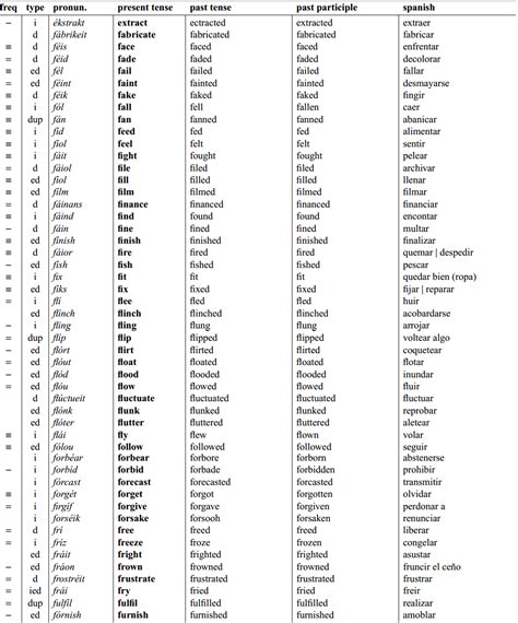 200 Verbos Regulares E Irregulares En Ingles Con Pronunciacion Y