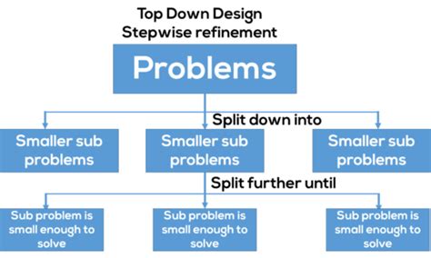 Top Down Design And Stepwise Refinement Flashcards Quizlet