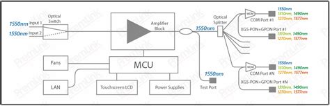 XGS-PON CATV EDFA +GPON Combined 1310/1490/1270/1577