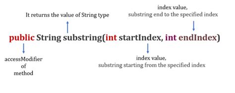 Substring In Java Java Substring And Java Substring Method Javagoal