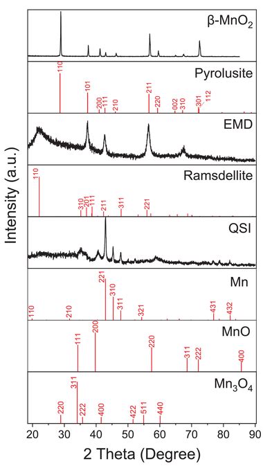 Xrd Patterns Of The Mno Emd Mno And Qsi Coreshell Mnox