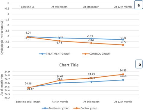 Time Series Plot Depicting Spherical Equivalent SE And Axial Length