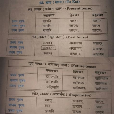 Dhatu Roop In Sanskrit