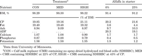 Chemical Composition Of Experimental Diets 1 Experiment 2 Download