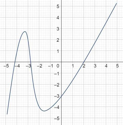 No Gráfico Abaixo O Eixo Vertical Representa Uma Variável Hipotética Y