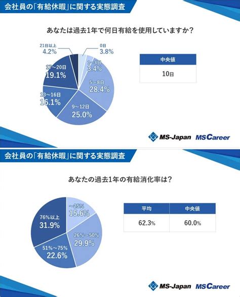 管理部門の約4割が有給取得に罪悪感 有給中に会社からの連絡を確認するのは6割以上 2024年10月8日 エキサイトニュース