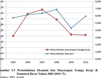 Pengaruh Pengeluaran Pemerintah Pdrb Dan Upah Rill Terhadap