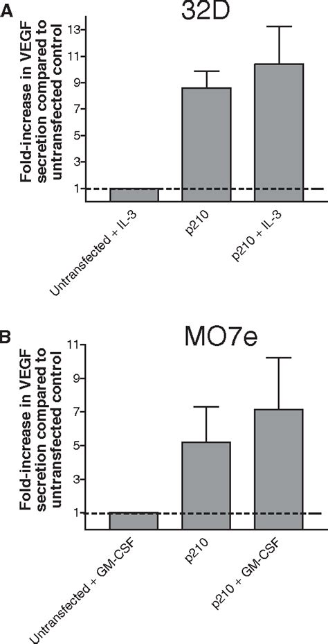 Figure 1 From Imatinib Mesylate STI 571 Reduces Bcr Abl Mediated