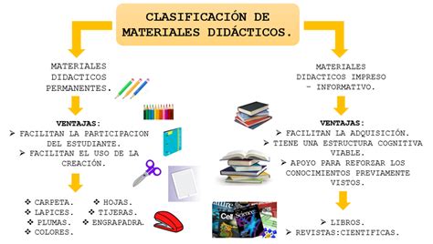 Diseño De Material Didáctico Clasificación De Los Materiales Didácticos