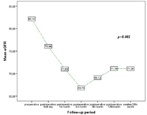 Changes in eGFR levels at postoperative follow-up eGFR: Estimated ...