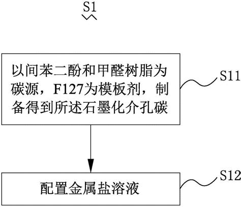 催化剂及其制备方法与流程