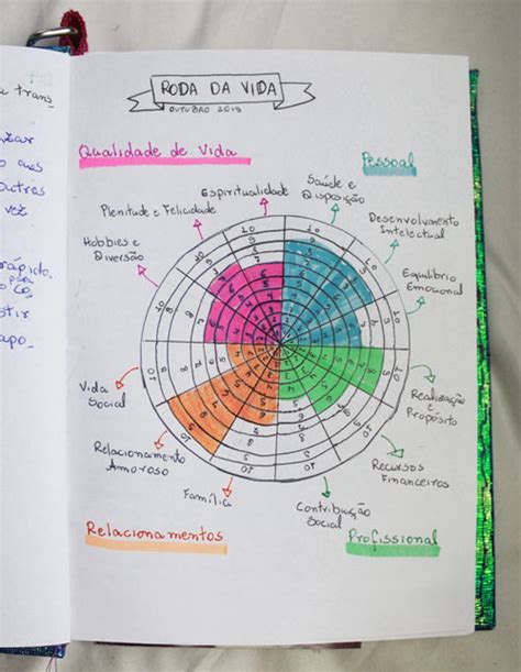 A Roda Da Vida Conhe A Esta Incr Vel Ferramenta De Autoconhecimento