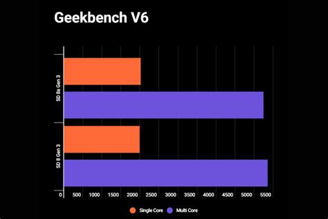 Snapdragon 8s Gen 3 vs 8 Gen 2: Battle of the Flagships - Gizmochina